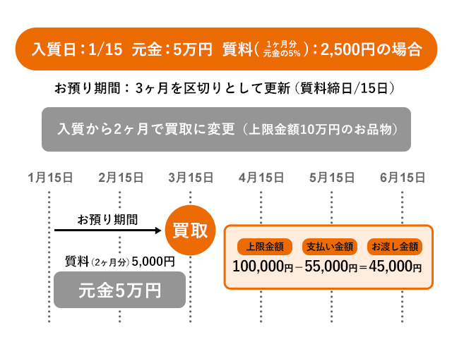 買取に変更